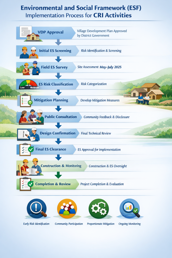 ຂະບວນການນຳໃຊ້ກອບວຽກສິ່ງແວດລ້ອມ-ສັງຄົມ Environmental and Social Framework (ESF)